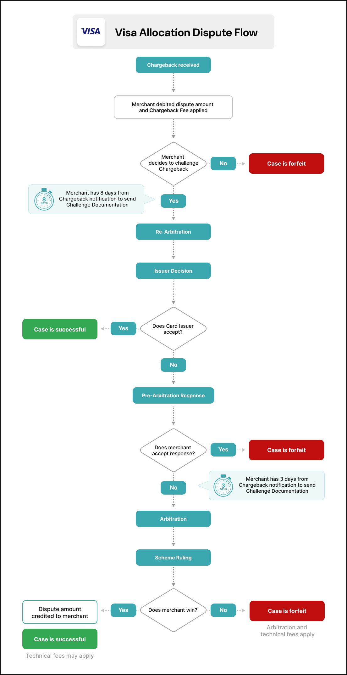 Visa Allocation Dipute Flow.png