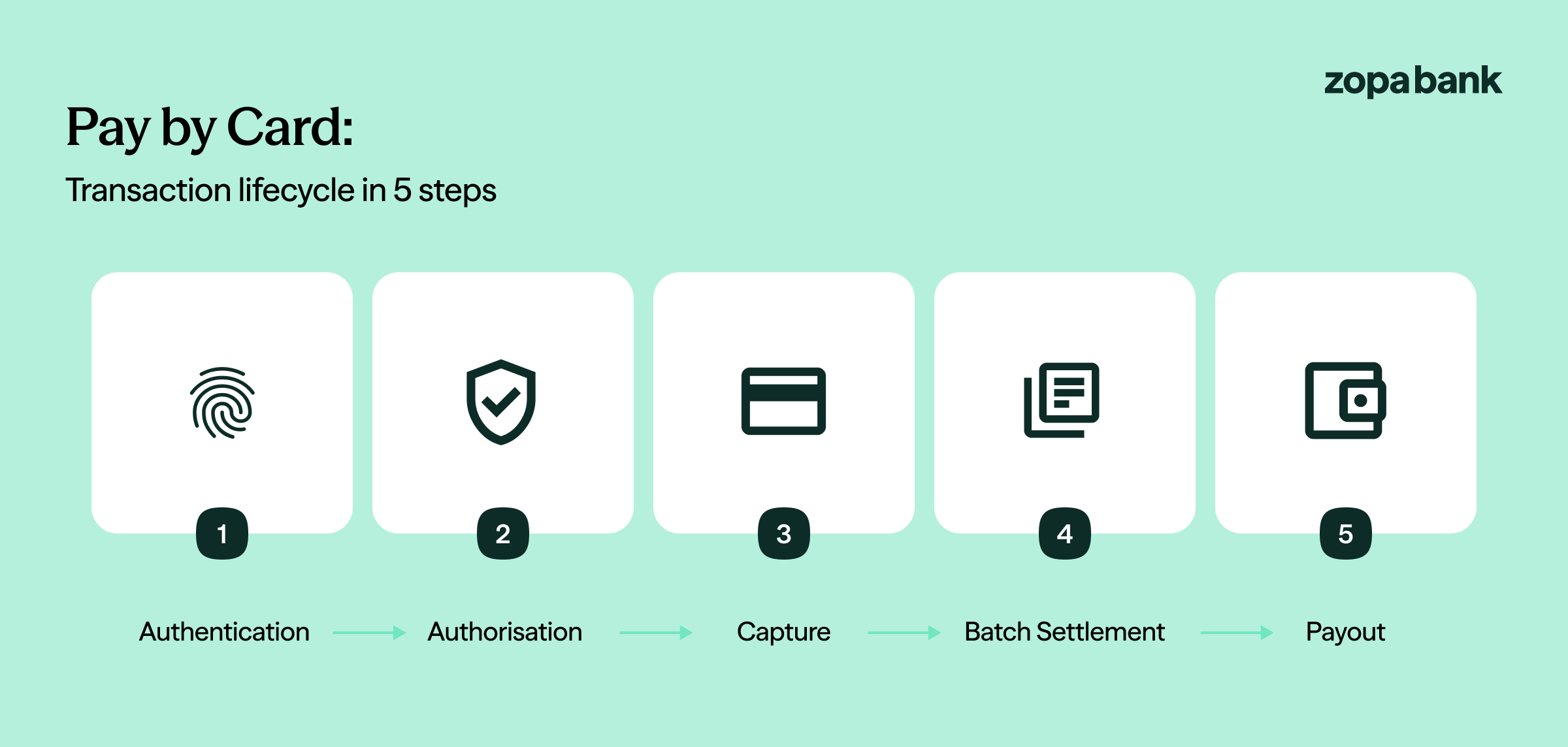 Pay_by_card_transaction_lifecycle.png